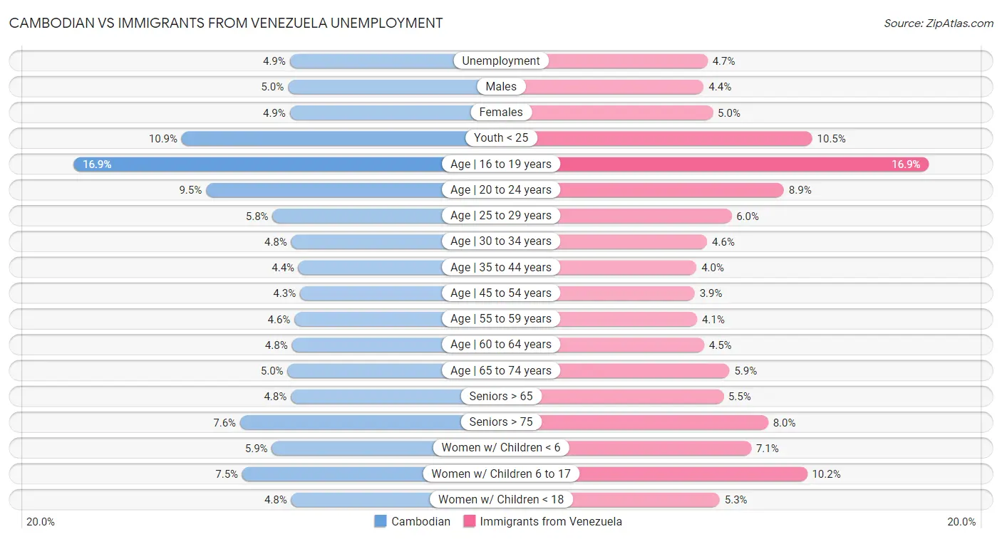 Cambodian vs Immigrants from Venezuela Unemployment