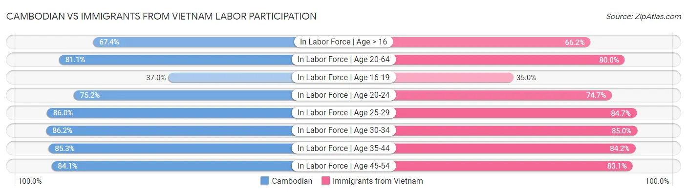 Cambodian vs Immigrants from Vietnam Labor Participation
