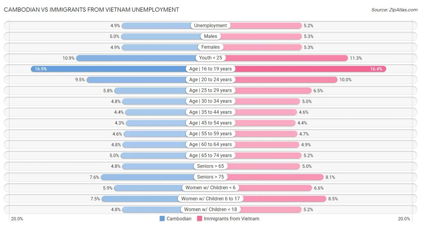 Cambodian vs Immigrants from Vietnam Unemployment