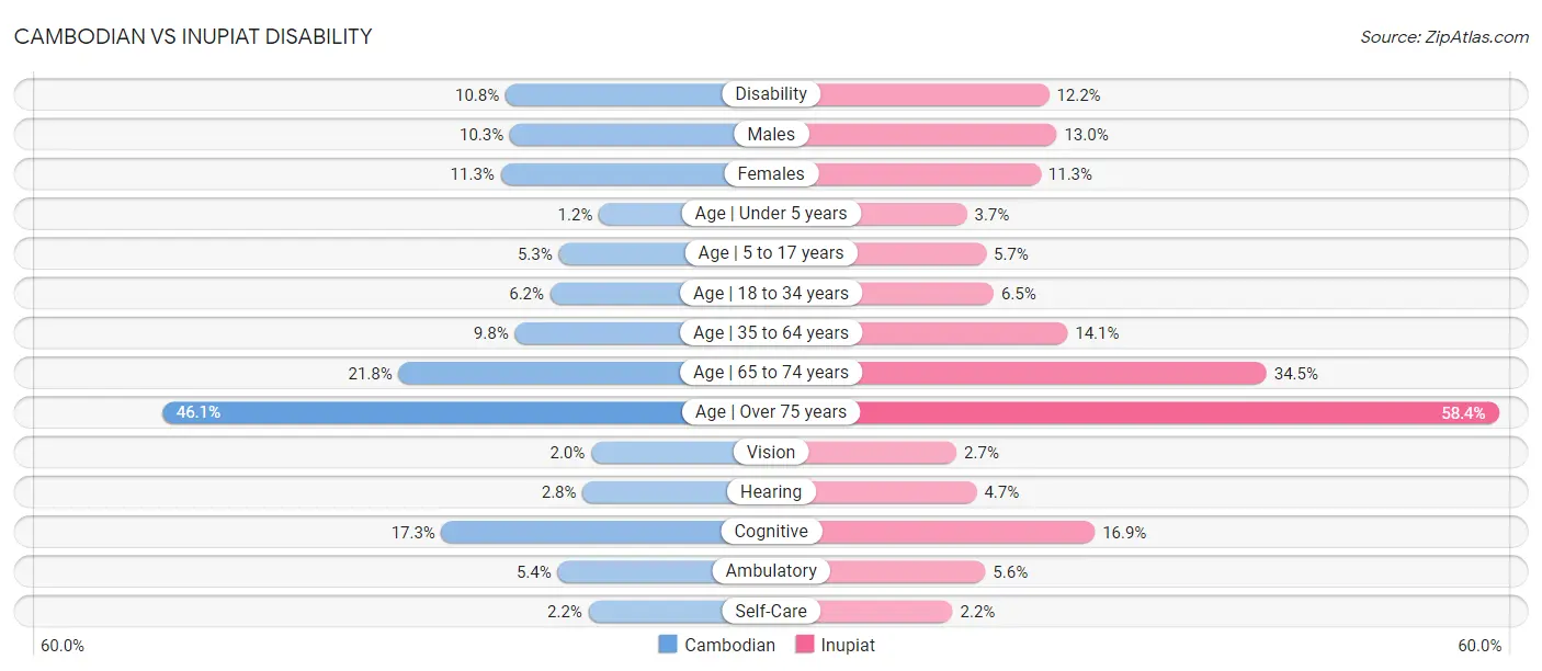 Cambodian vs Inupiat Disability