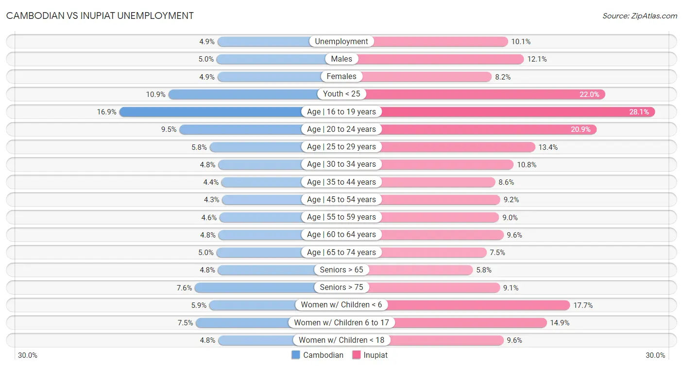 Cambodian vs Inupiat Unemployment