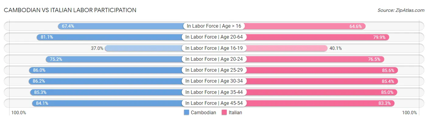 Cambodian vs Italian Labor Participation