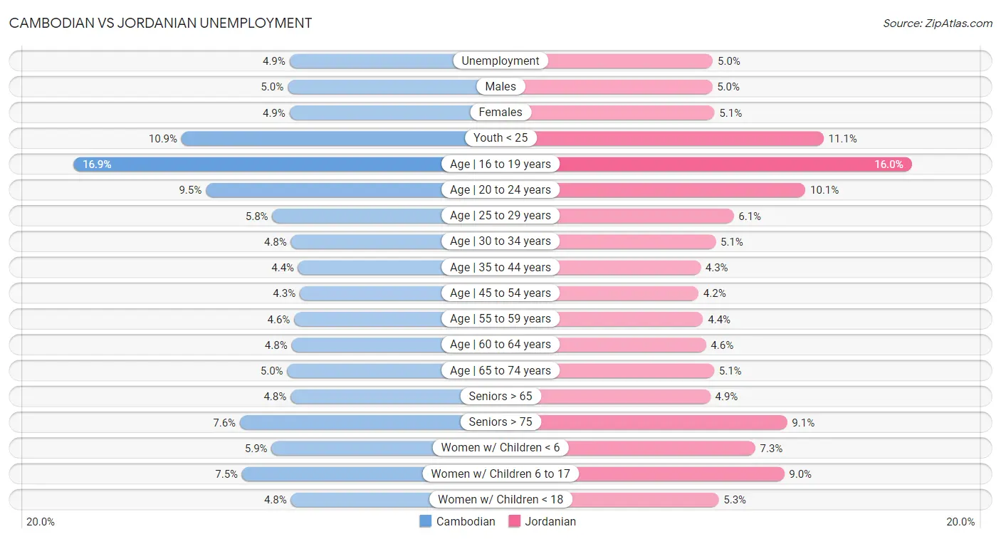 Cambodian vs Jordanian Unemployment