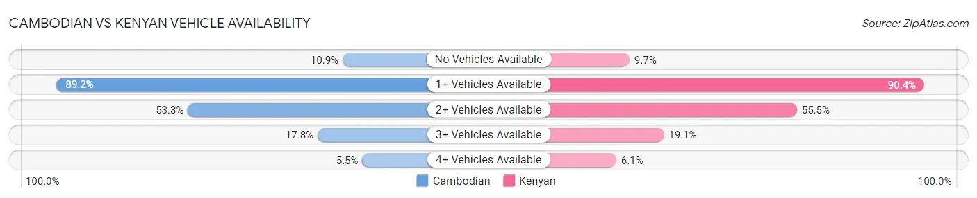Cambodian vs Kenyan Vehicle Availability