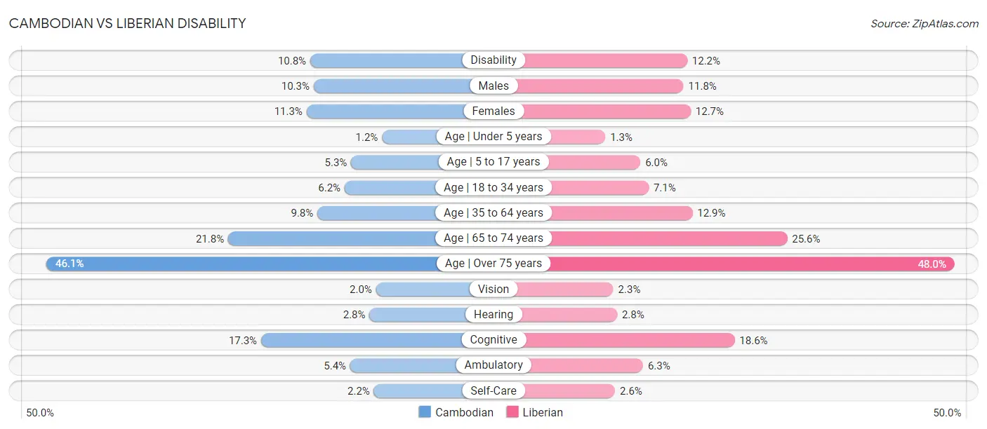 Cambodian vs Liberian Disability