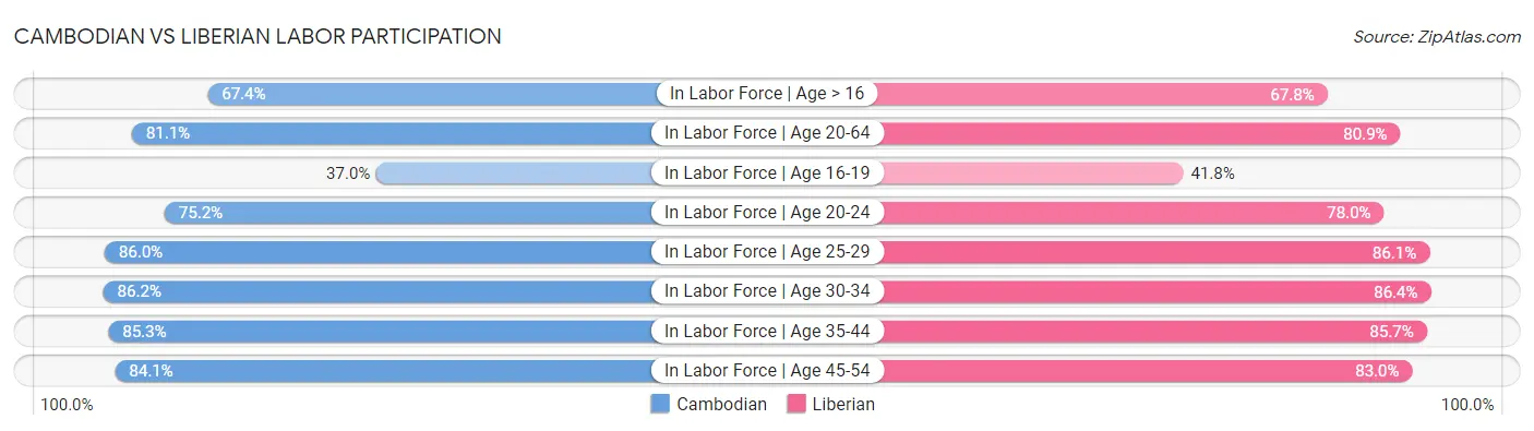 Cambodian vs Liberian Labor Participation