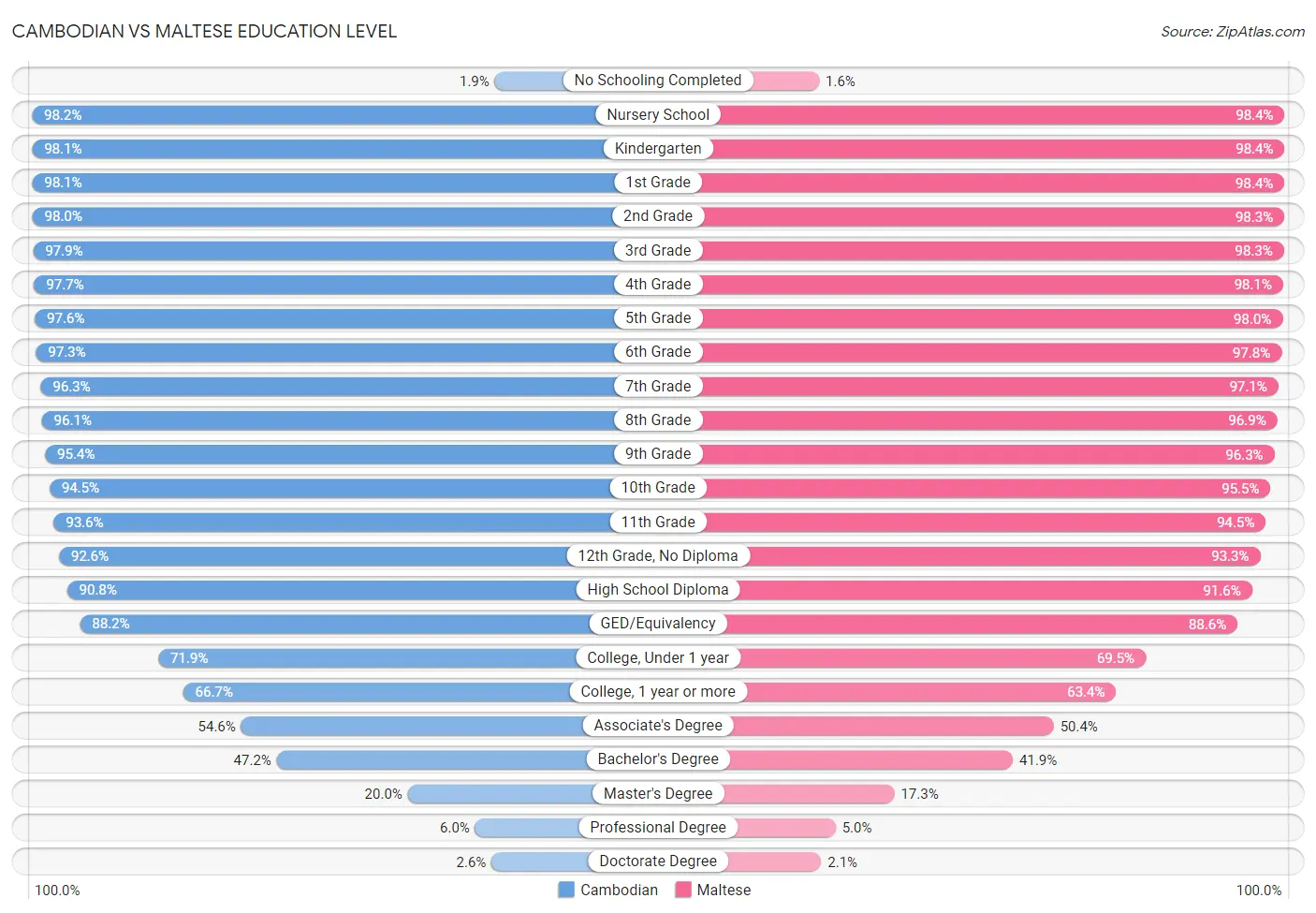 Cambodian vs Maltese Education Level