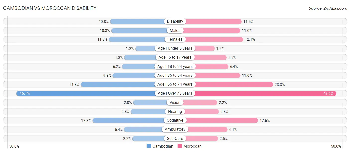 Cambodian vs Moroccan Disability