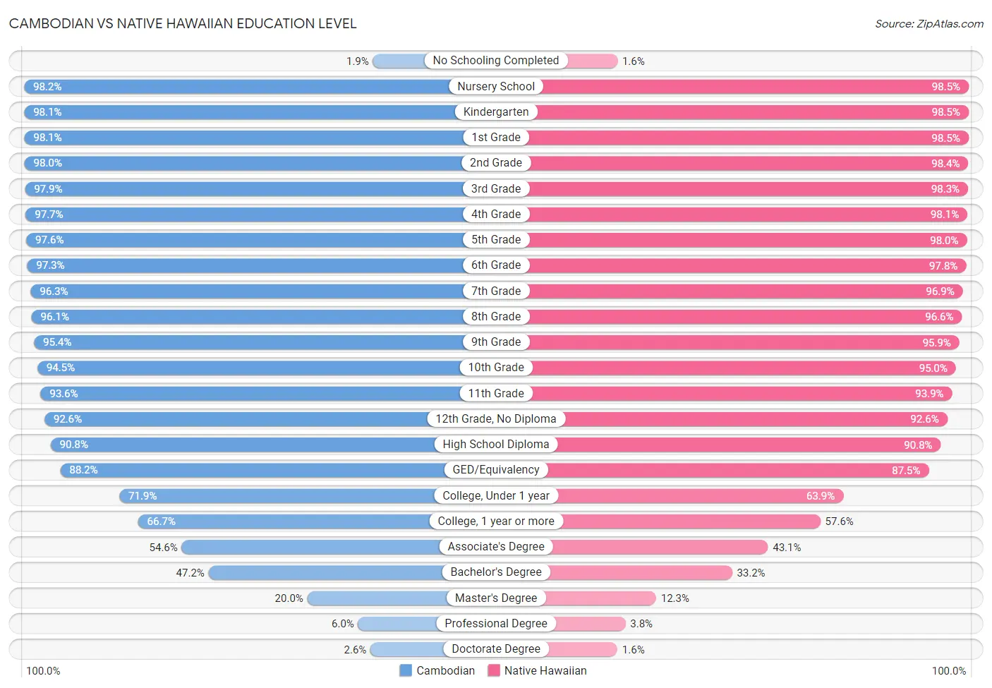 Cambodian vs Native Hawaiian Education Level