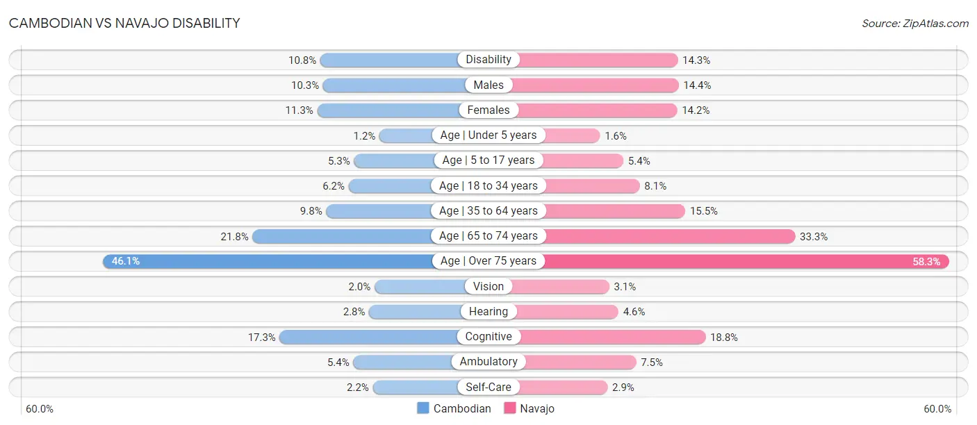 Cambodian vs Navajo Disability