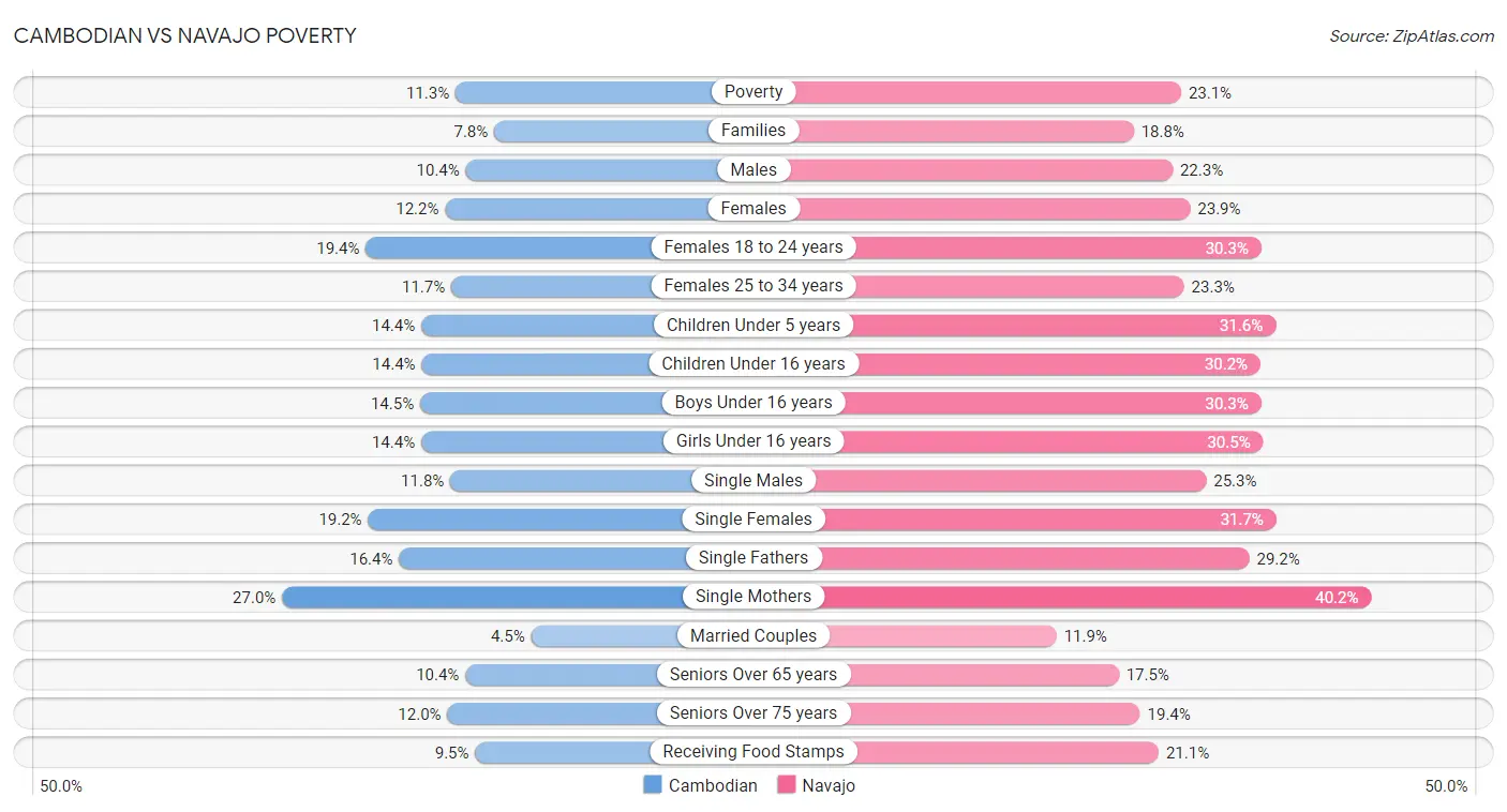 Cambodian vs Navajo Poverty