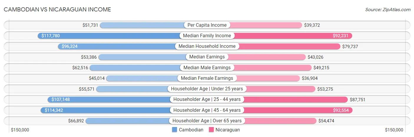 Cambodian vs Nicaraguan Income