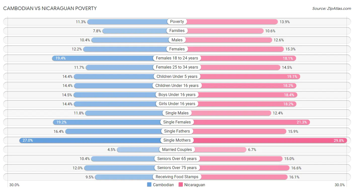 Cambodian vs Nicaraguan Poverty