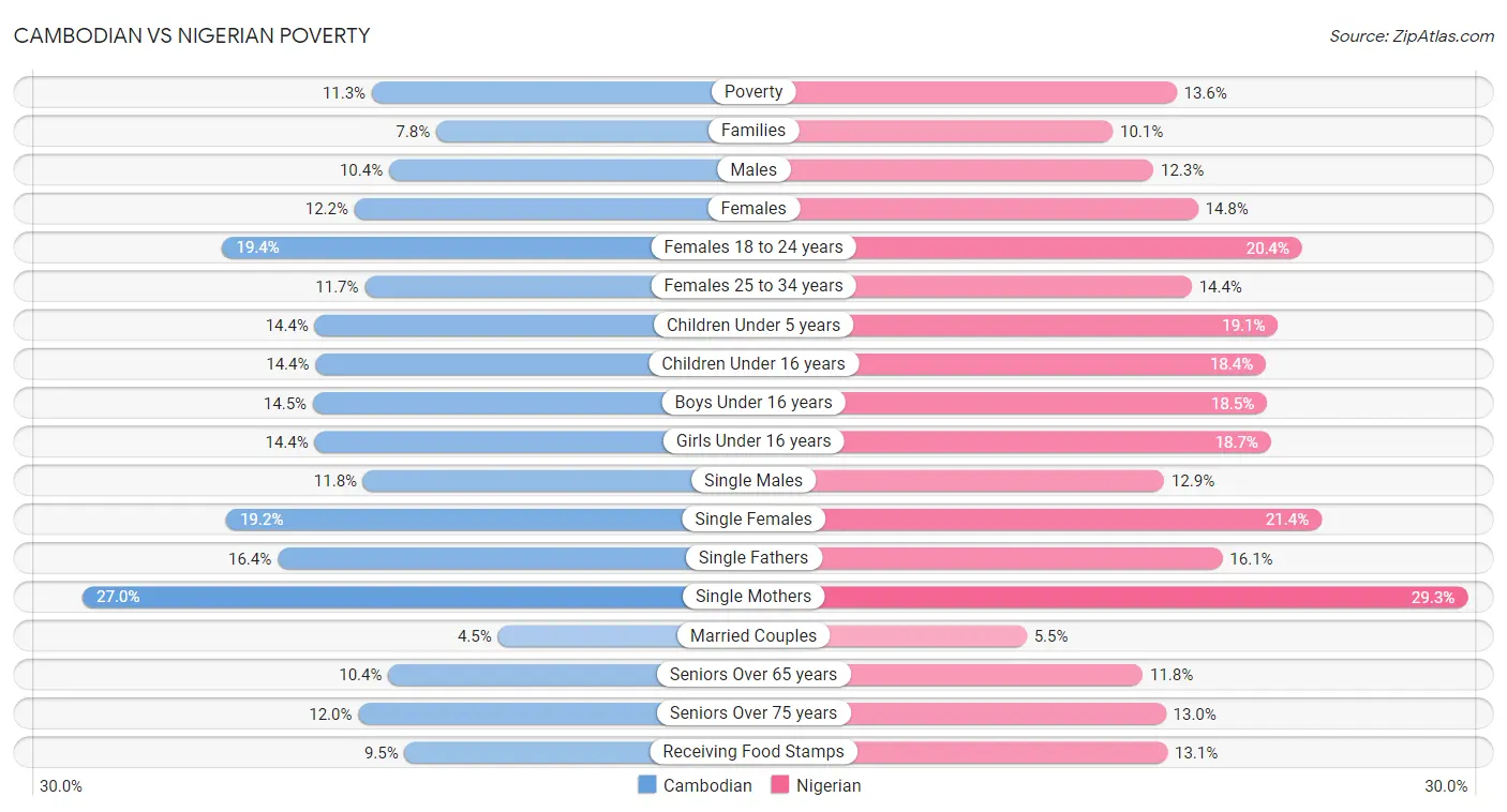 Cambodian vs Nigerian Poverty