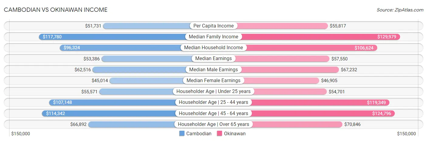 Cambodian vs Okinawan Income