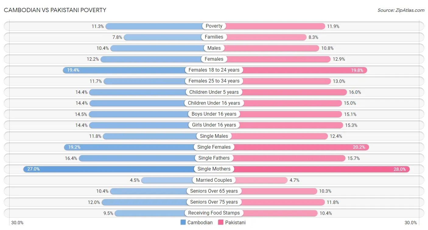 Cambodian vs Pakistani Poverty