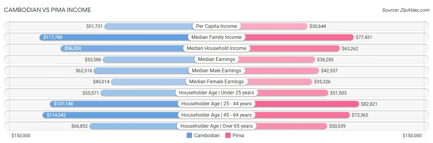 Cambodian vs Pima Income