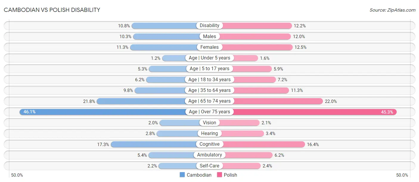 Cambodian vs Polish Disability