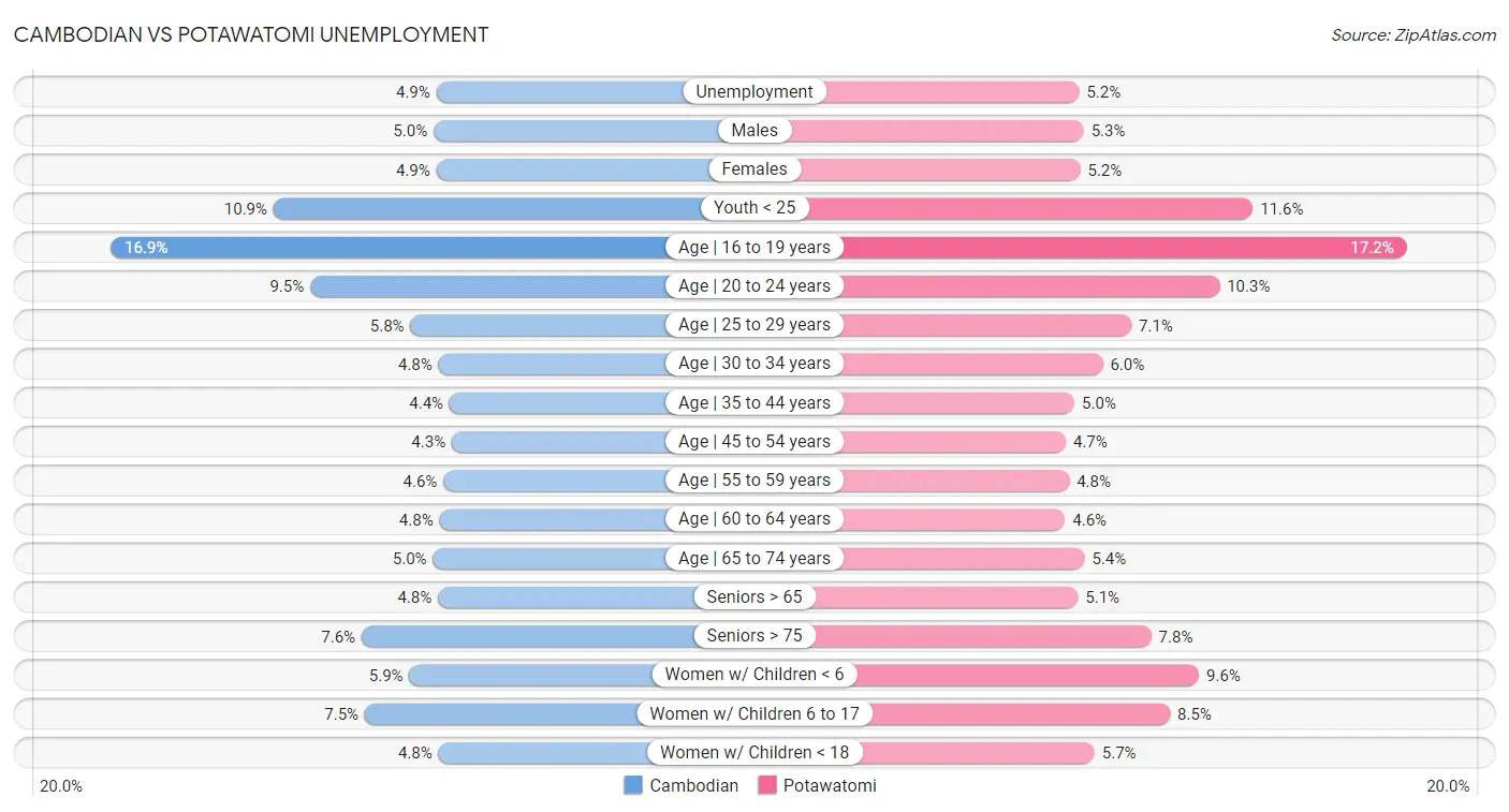 Cambodian vs Potawatomi Unemployment