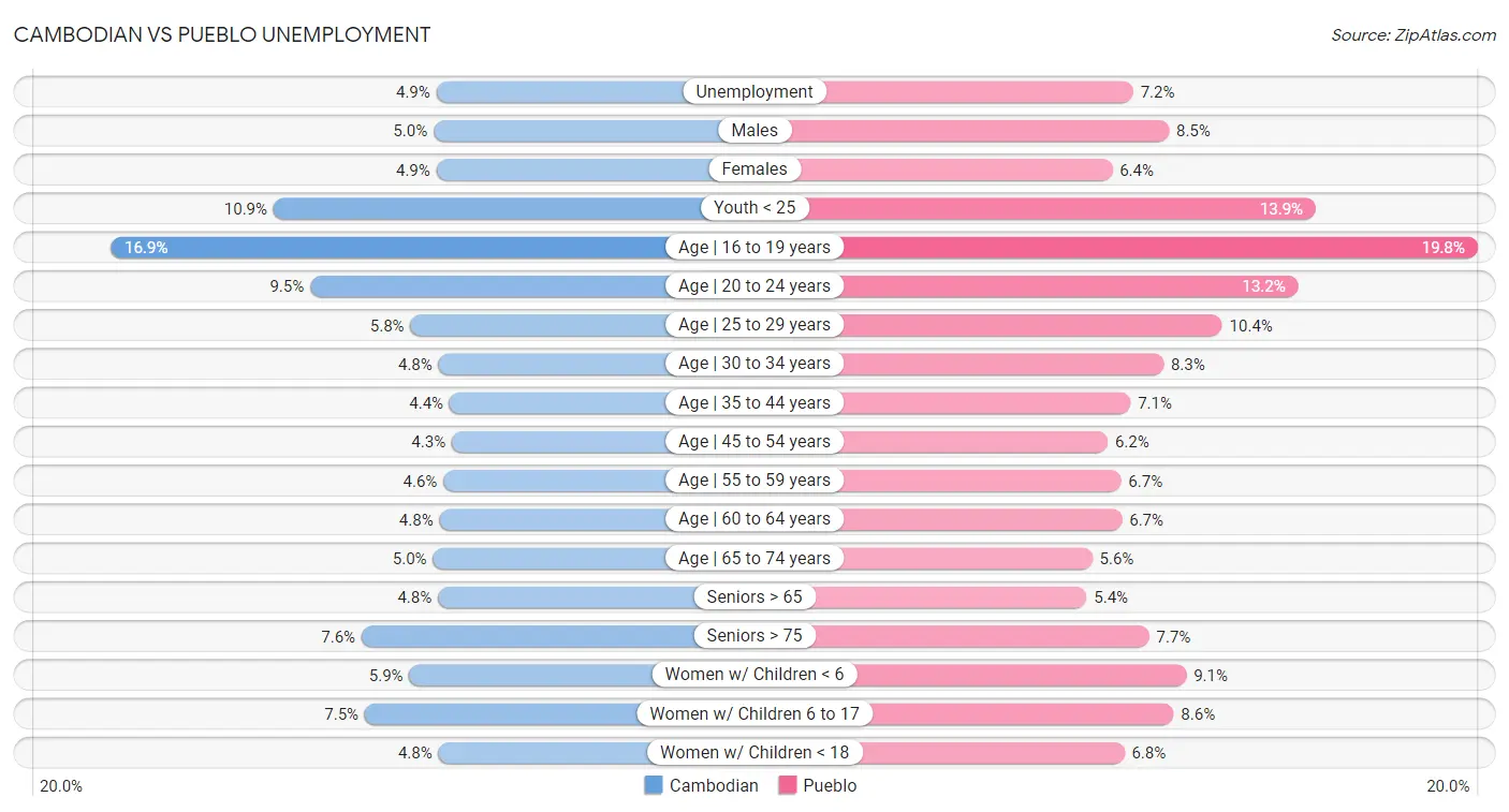 Cambodian vs Pueblo Unemployment