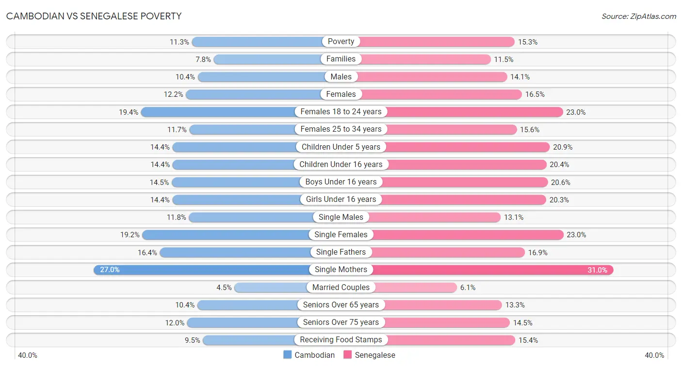 Cambodian vs Senegalese Poverty