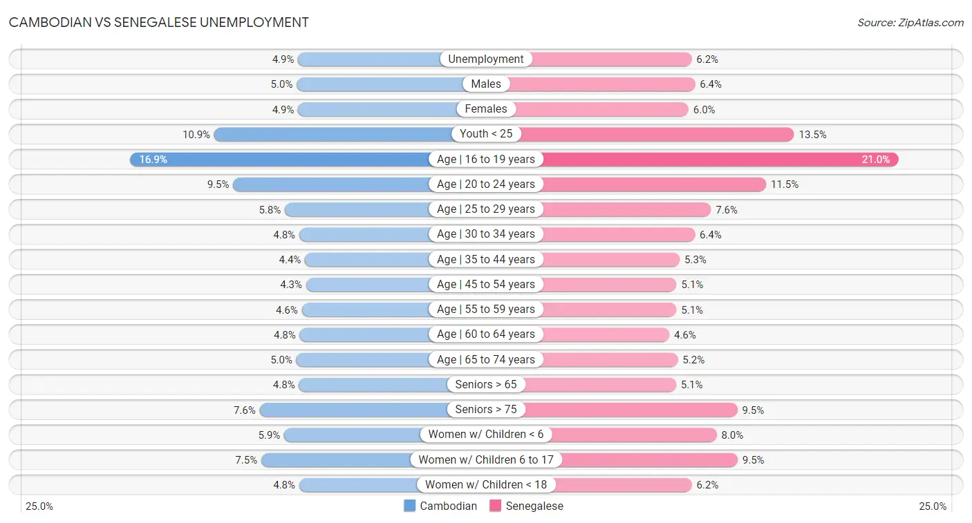 Cambodian vs Senegalese Unemployment