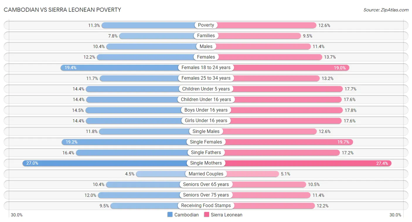 Cambodian vs Sierra Leonean Poverty