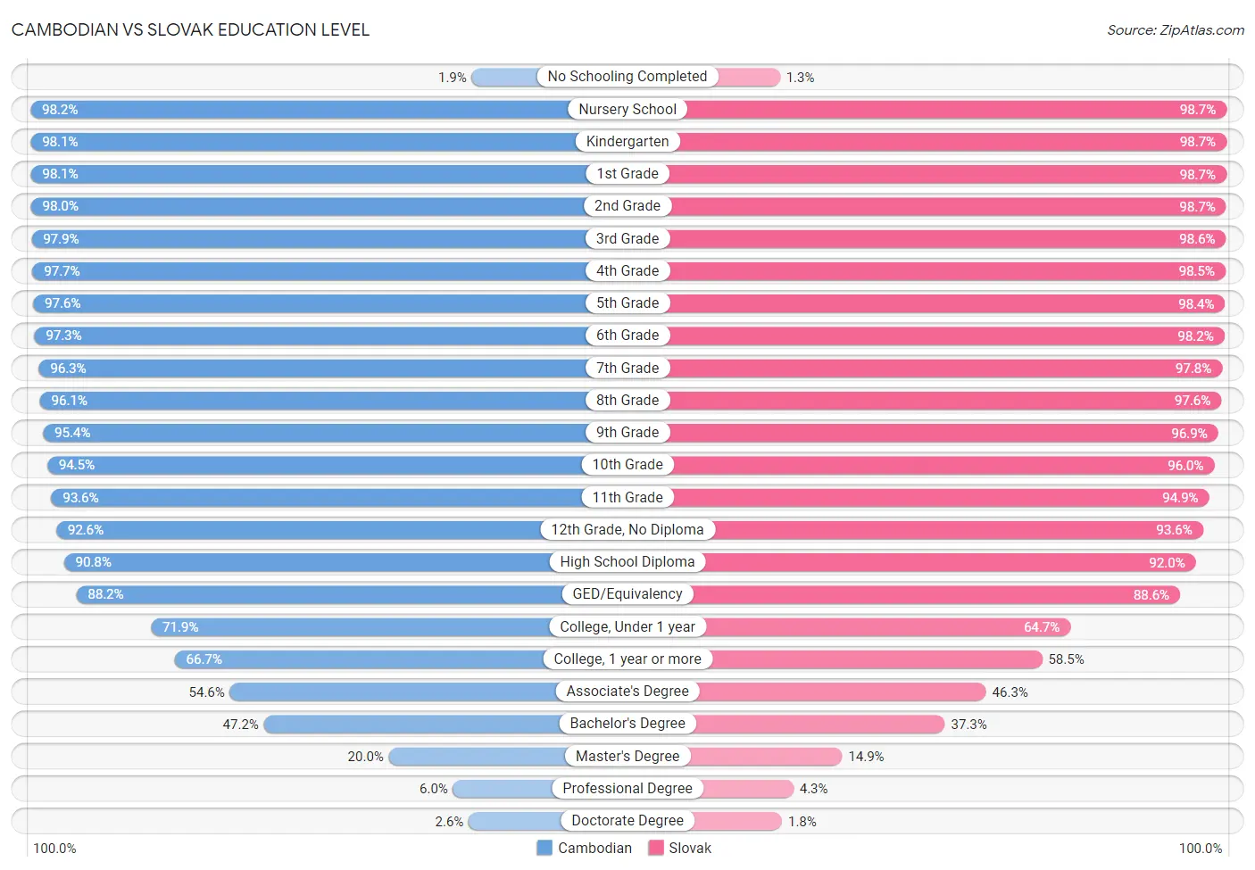 Cambodian vs Slovak Education Level