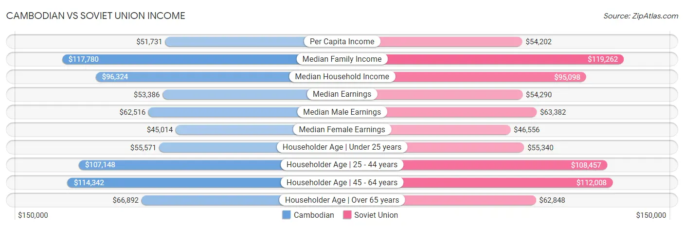 Cambodian vs Soviet Union Income