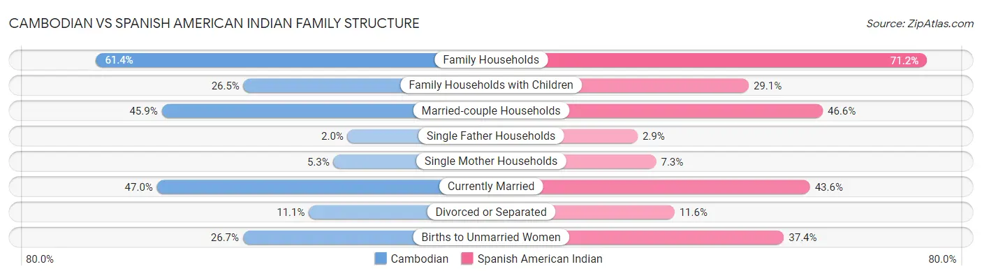 Cambodian vs Spanish American Indian Family Structure