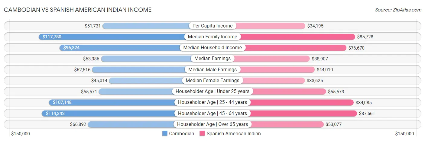 Cambodian vs Spanish American Indian Income