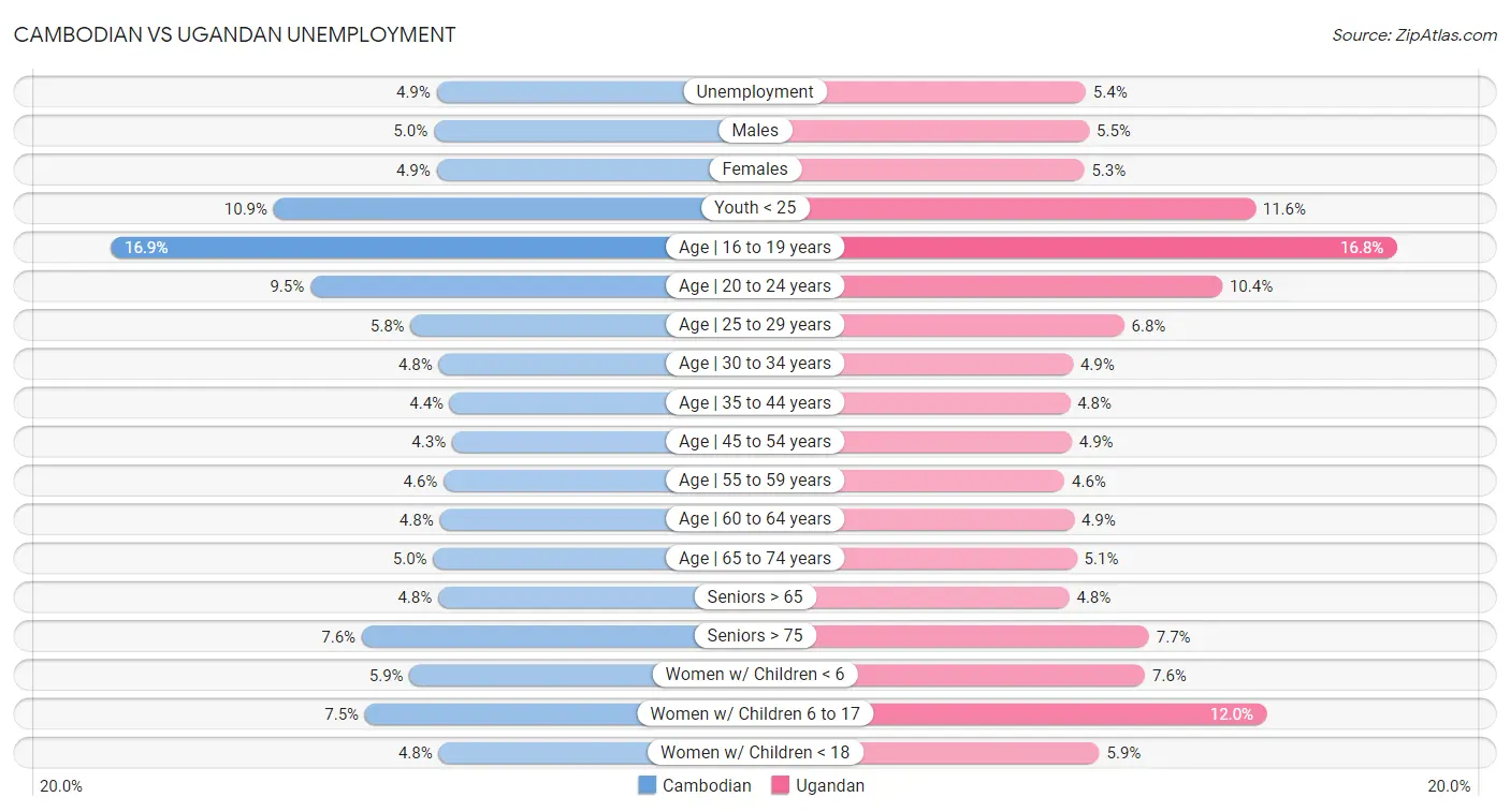 Cambodian vs Ugandan Unemployment