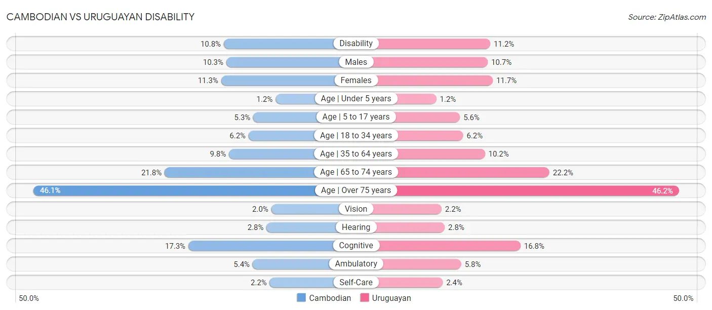 Cambodian vs Uruguayan Disability