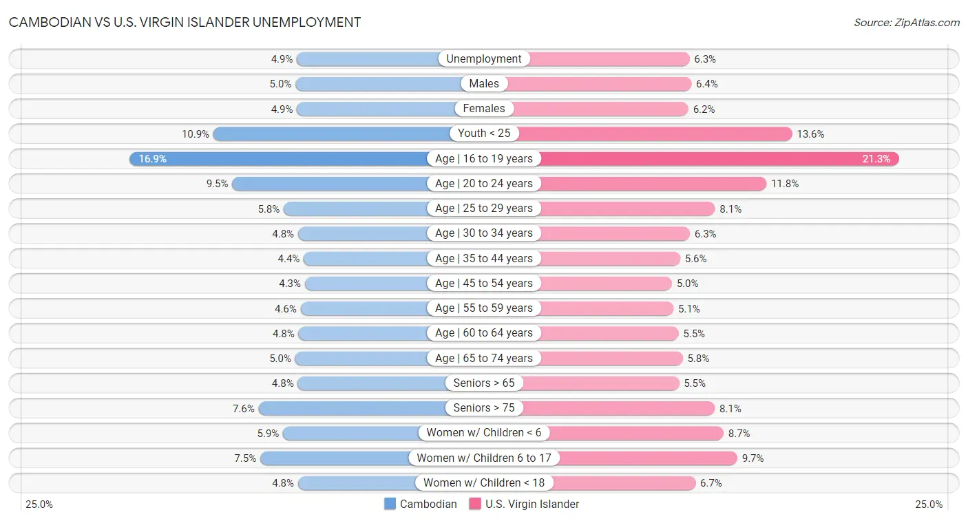 Cambodian vs U.S. Virgin Islander Unemployment