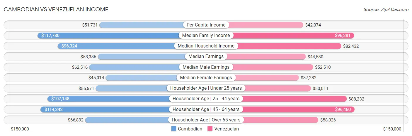 Cambodian vs Venezuelan Income