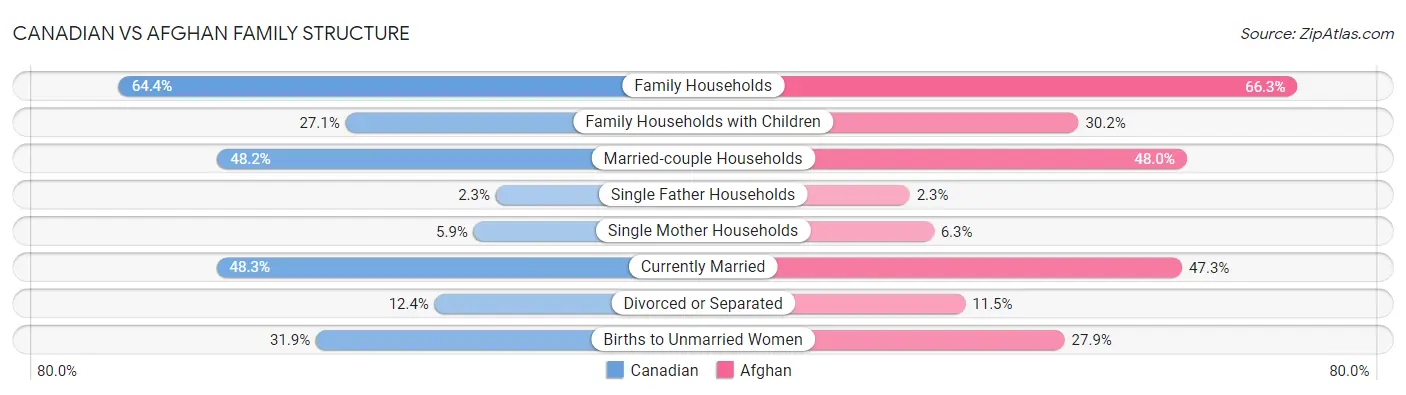 Canadian vs Afghan Family Structure