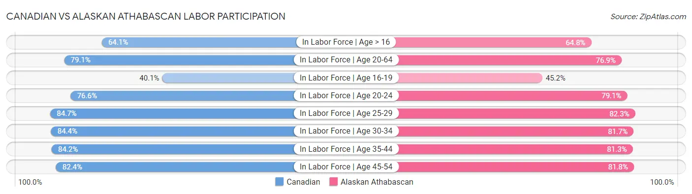 Canadian vs Alaskan Athabascan Labor Participation