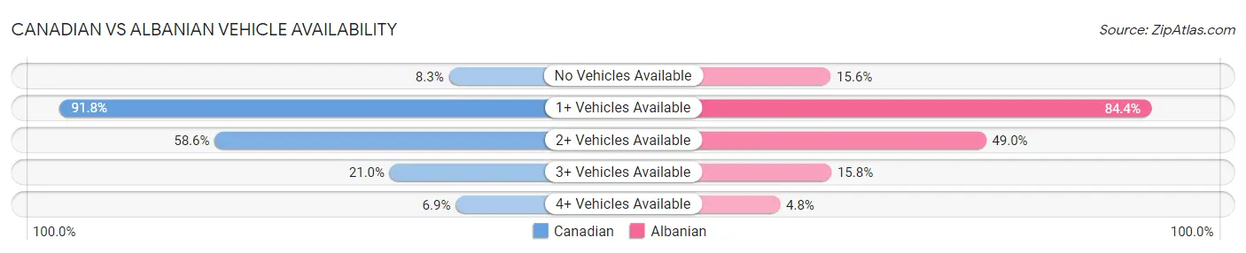 Canadian vs Albanian Vehicle Availability