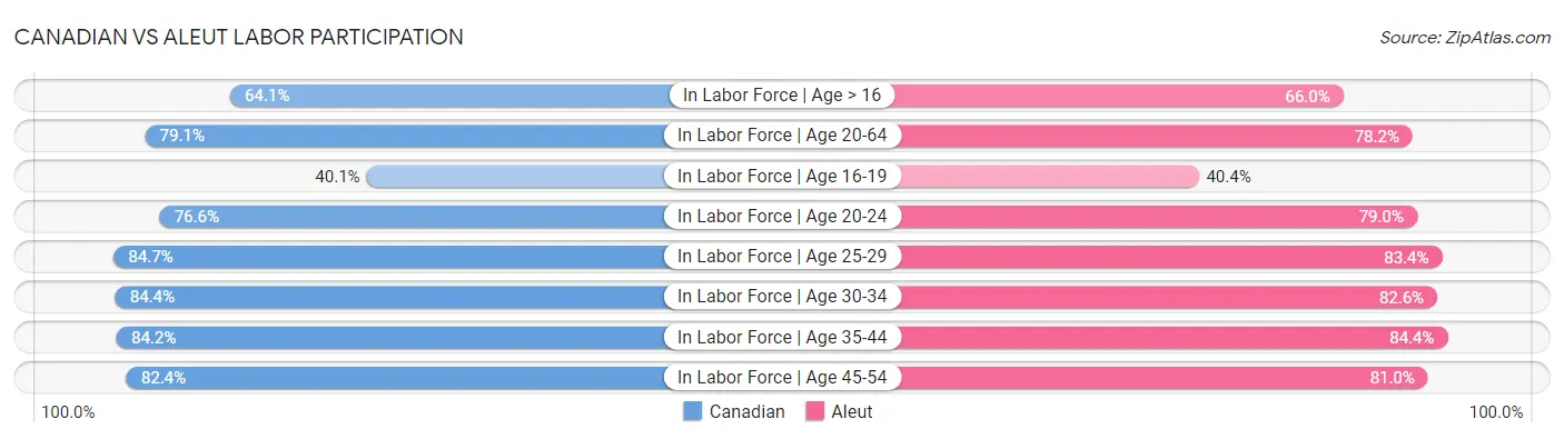 Canadian vs Aleut Labor Participation