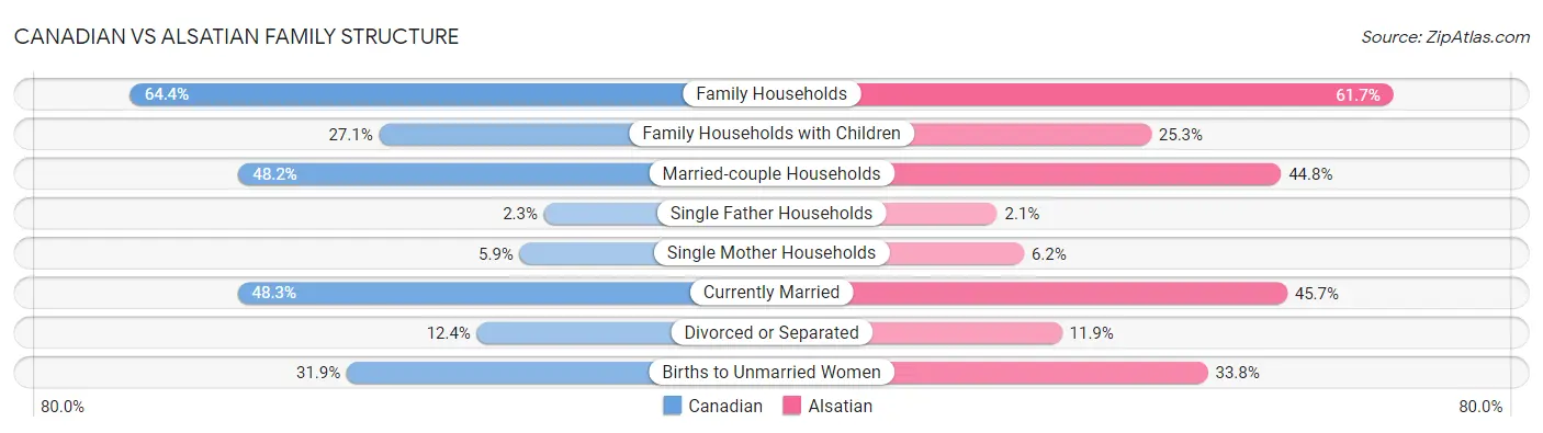 Canadian vs Alsatian Family Structure