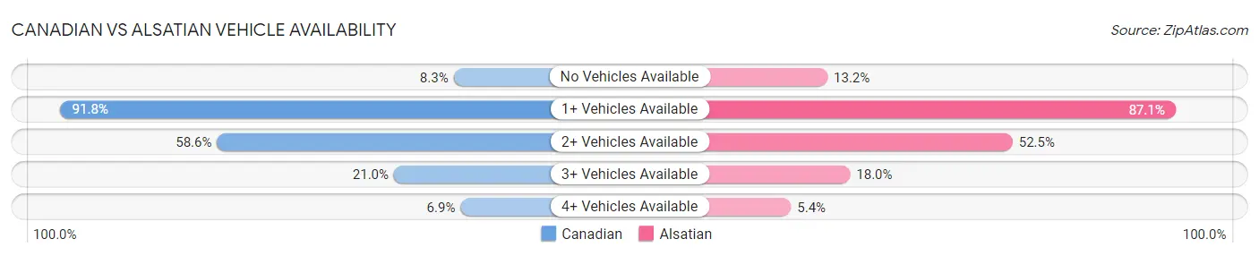 Canadian vs Alsatian Vehicle Availability