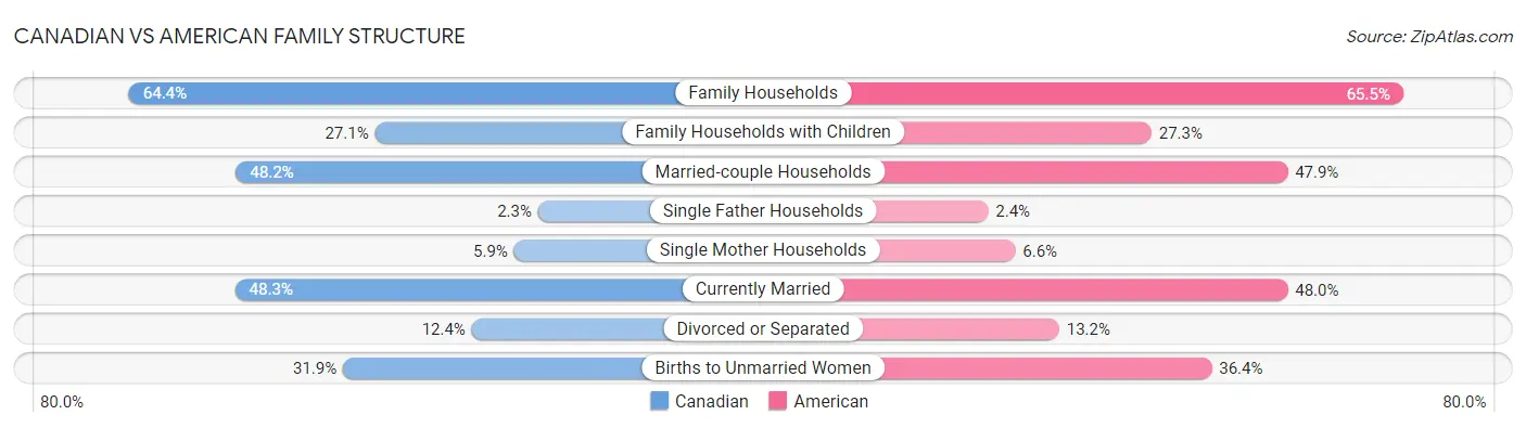 Canadian vs American Family Structure