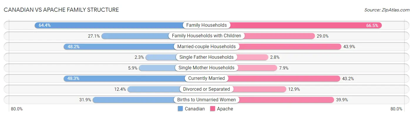 Canadian vs Apache Family Structure