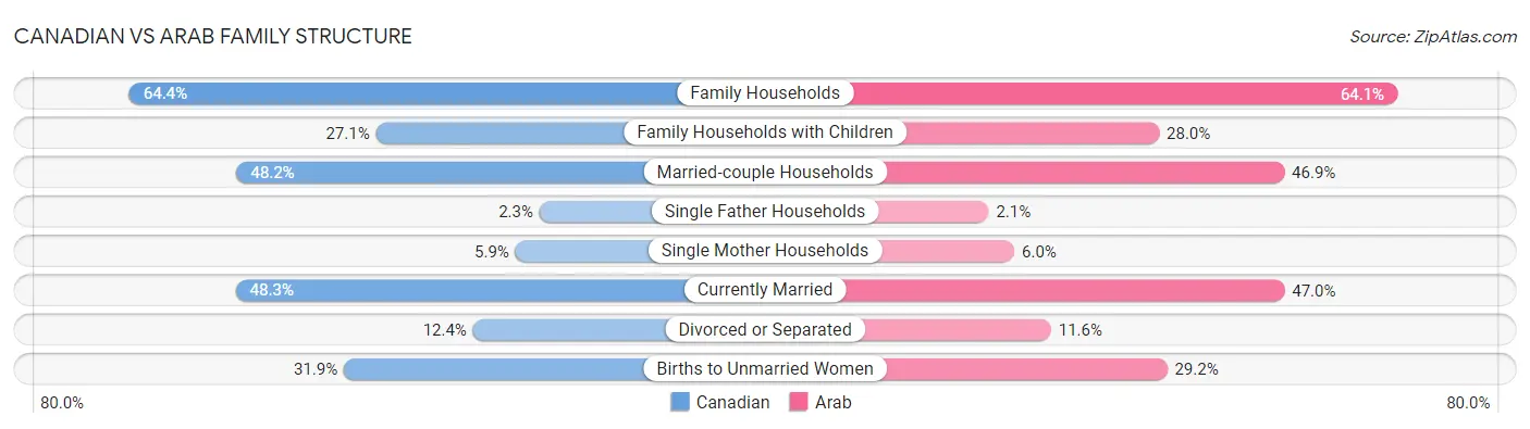 Canadian vs Arab Family Structure