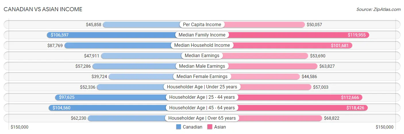 Canadian vs Asian Income