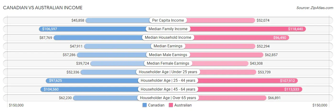 Canadian vs Australian Income