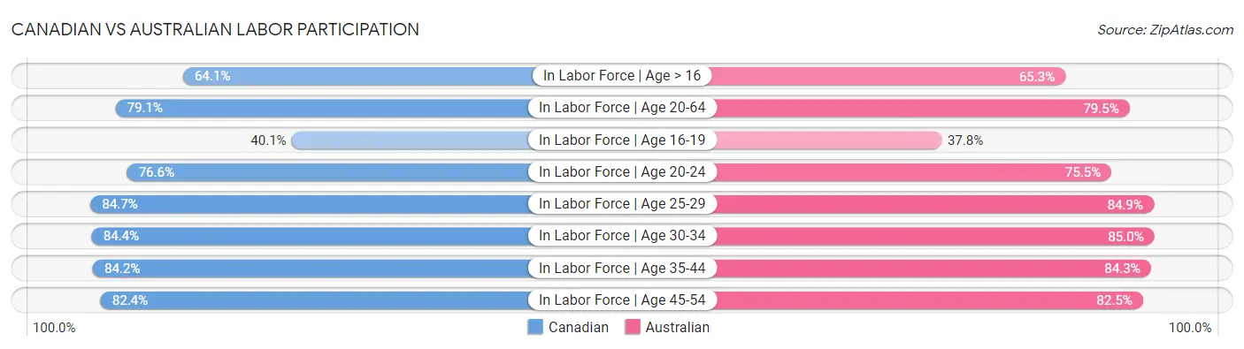 Canadian vs Australian Labor Participation