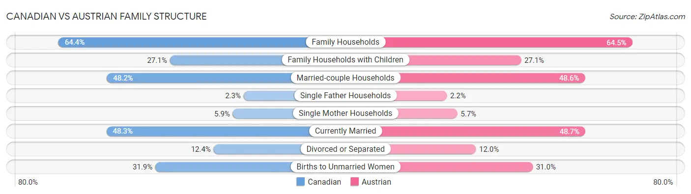 Canadian vs Austrian Family Structure