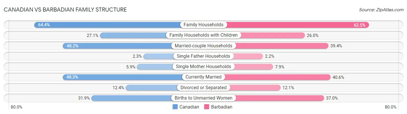 Canadian vs Barbadian Family Structure