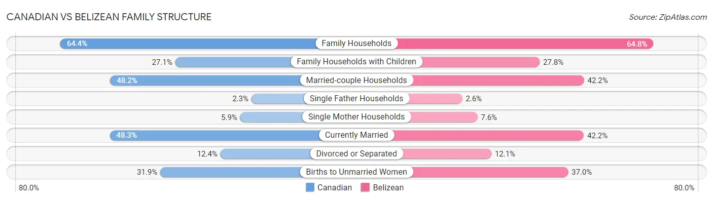 Canadian vs Belizean Family Structure